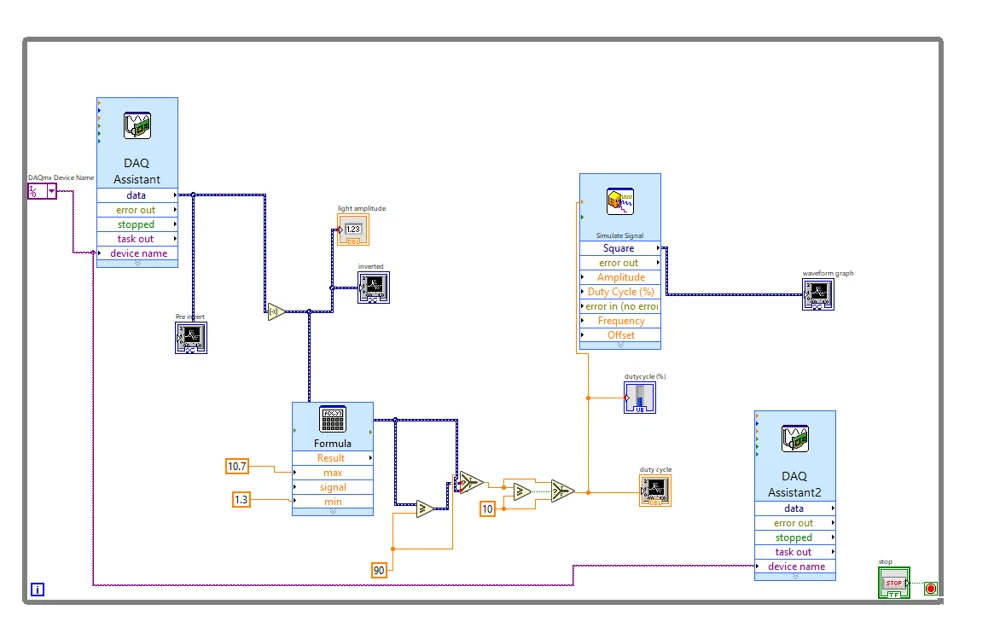 LabVIEW block diagram linking DAQ Assistant input, light-signal conditioning, formula processing, PWM generation and DAQ output.